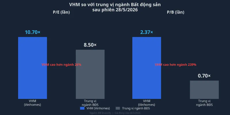 Định giá VHM so với trung vị ngành Bất động sản sau phiên 28/5