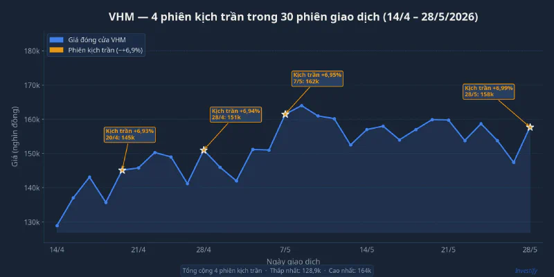 Bốn phiên kịch trần của VHM trong 30 phiên giao dịch gần nhất