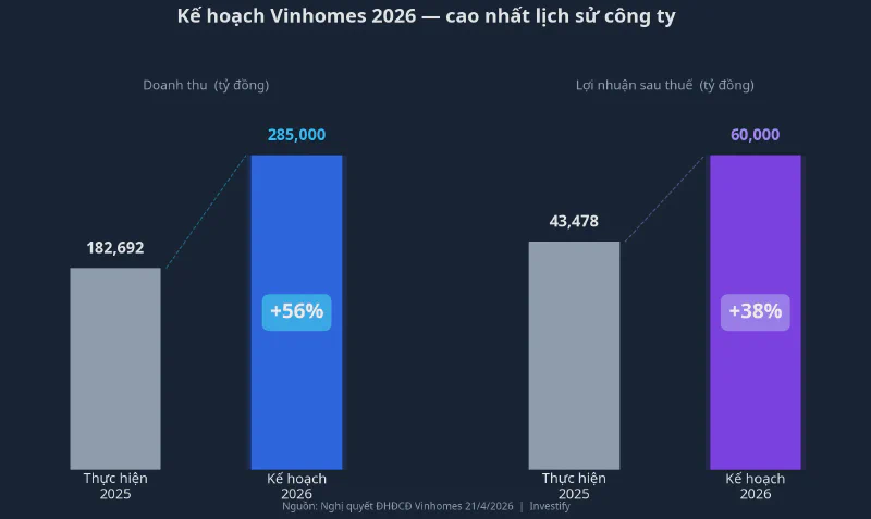 Kế hoạch Vinhomes 2026 — doanh thu và lợi nhuận cao nhất lịch sử