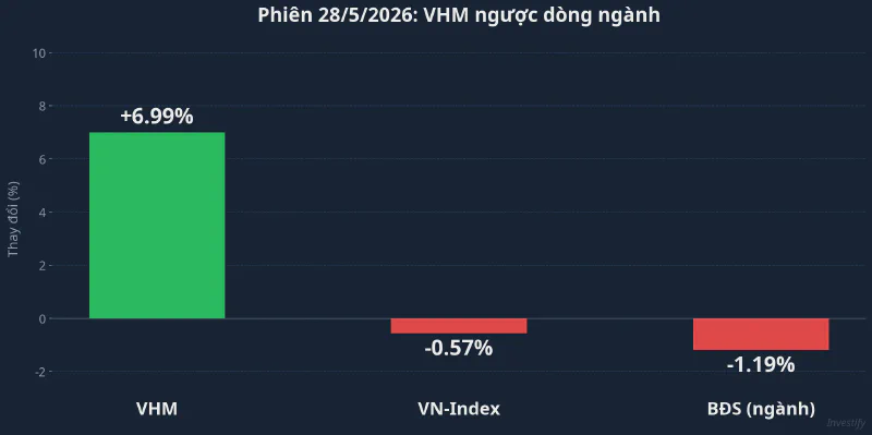 VHM tăng kịch trần, VN-Index và BĐS đỏ — phiên 28/5/2026