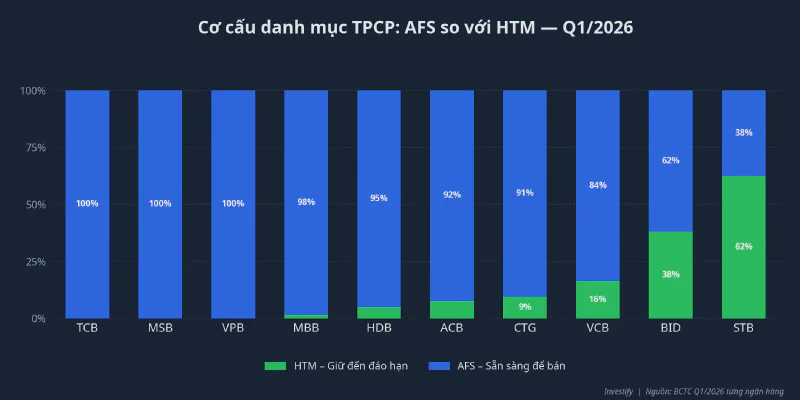 Cơ cấu danh mục TPCP: AFS so với HTM theo từng ngân hàng Q1/2026