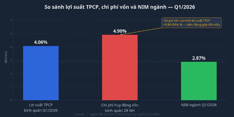 So sánh lợi suất TPCP, chi phí vốn và NIM ngành Q1/2026