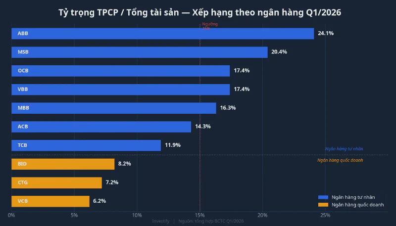 Tỷ trọng TPCP trên tổng tài sản: xếp hạng ngân hàng Q1/2026