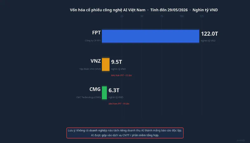 Vốn hóa ba cổ phiếu công nghệ AI Việt Nam: FPT, VNZ, CMG