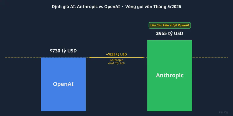 Định giá Anthropic so với OpenAI, vòng gọi vốn tháng 5/2026