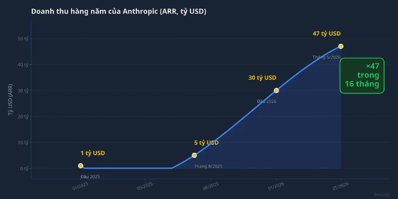 Doanh thu hàng năm của Anthropic (ARR) tăng theo cấp số nhân, 2025-2026