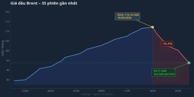 Biểu đồ giá dầu Brent 35 phiên gần nhất: đỉnh 112,10 USD ngày 18/5 và mức 93,71 USD sau bản ghi nhớ