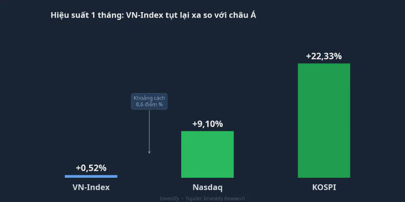 So sánh hiệu suất 1 tháng giữa VN-Index, Nasdaq và KOSPI