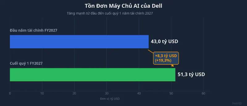 Tồn đơn máy chủ AI Dell tăng mạnh trong quý 1 FY2027