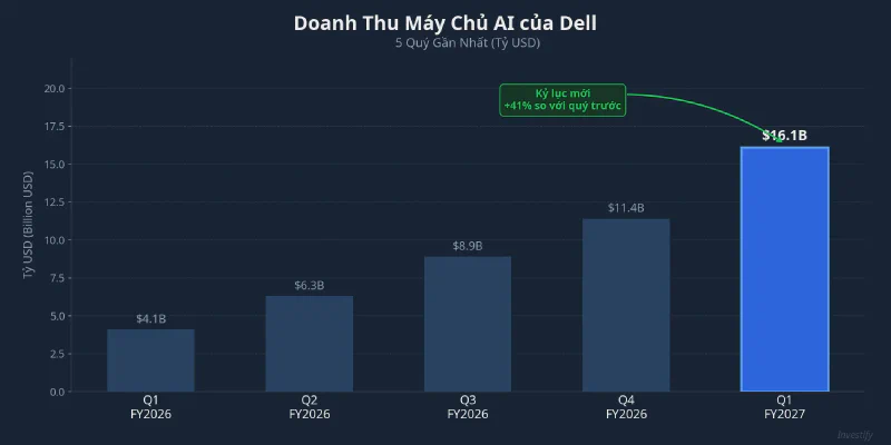 Biểu đồ doanh thu máy chủ AI của Dell qua 5 quý gần nhất