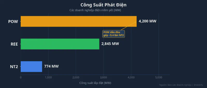 Công suất phát điện các doanh nghiệp điện niêm yết