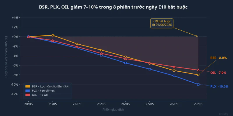 BSR, PLX, OIL giảm 7–10% trong 8 phiên giao dịch trước khi E10 bắt buộc có hiệu lực