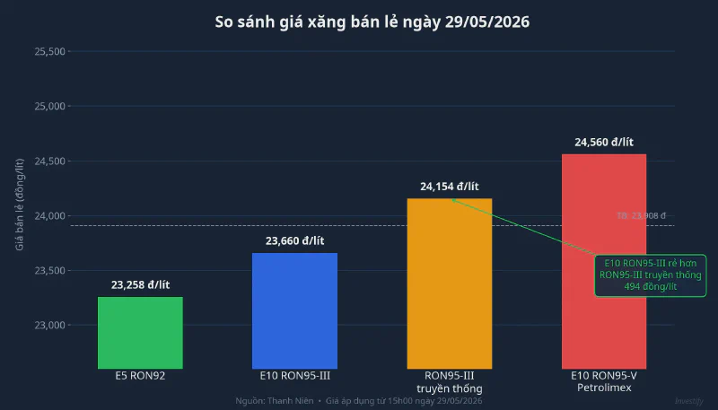 So sánh giá xăng bán lẻ ngày 29/5/2026: E10 RON95-III rẻ hơn RON95-III truyền thống 494 đồng/lít