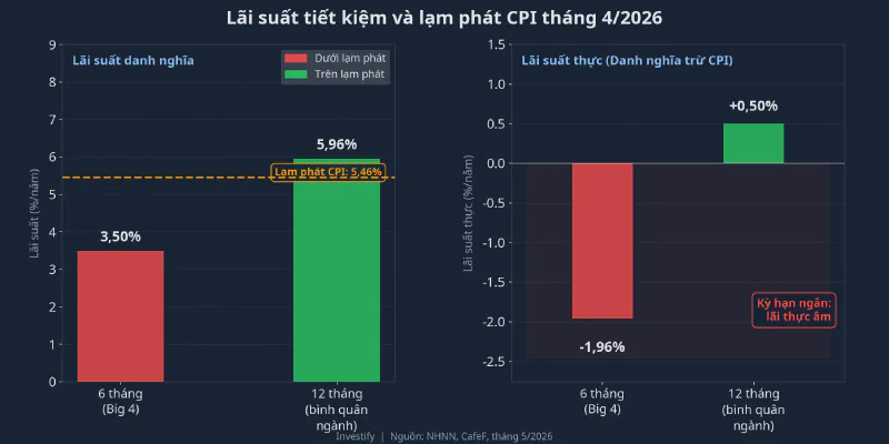 Lãi suất tiết kiệm và lạm phát CPI tháng 4/2026