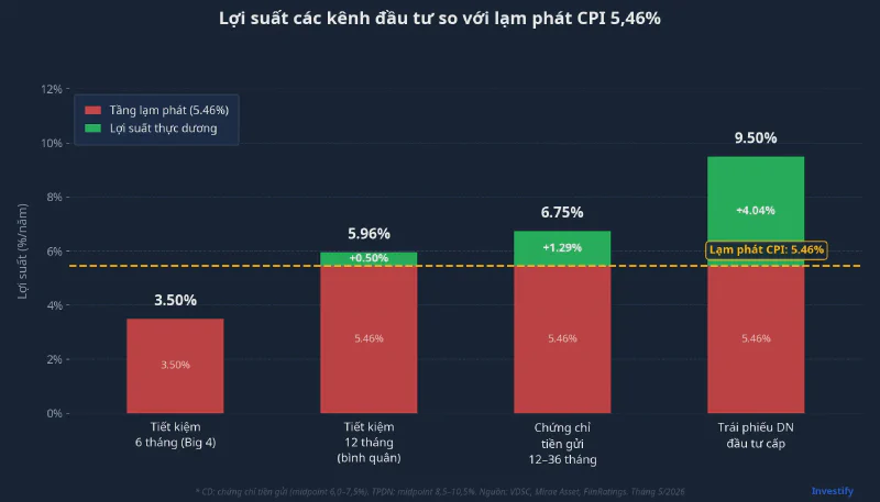 Lợi suất các kênh đầu tư so với lạm phát CPI 5,46%