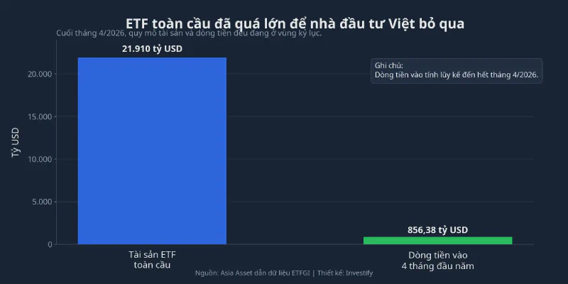 Quy mô ETF toàn cầu