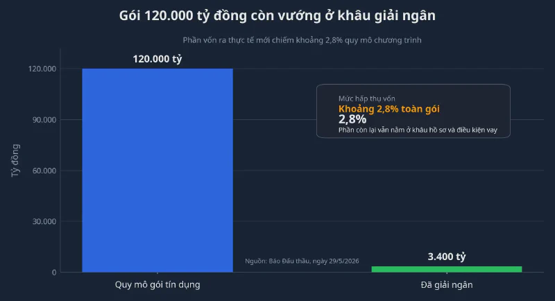 Biểu đồ gói tín dụng nhà ở xã hội