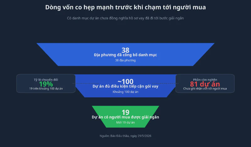 Biểu đồ phễu giải ngân