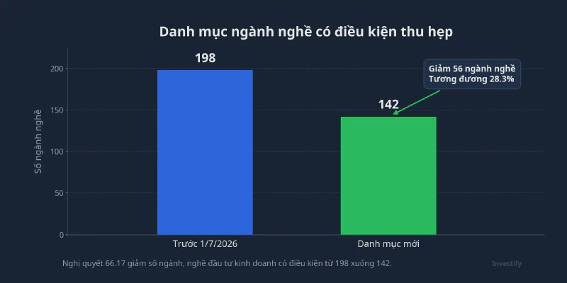 Danh mục ngành nghề có điều kiện thu hẹp