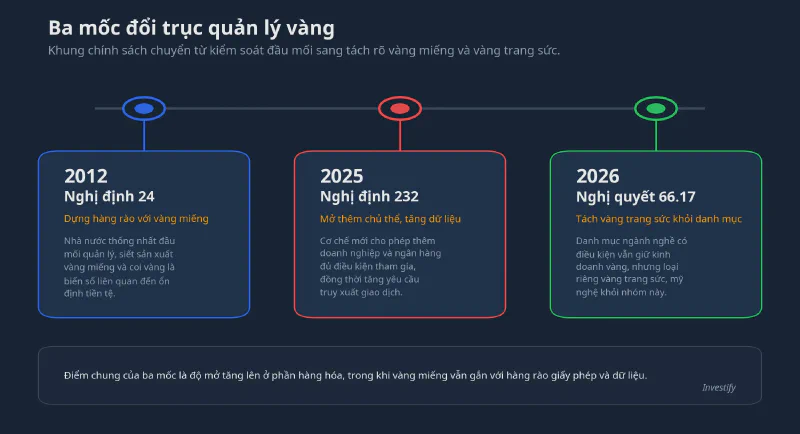 Dòng thời gian chính sách vàng Việt Nam