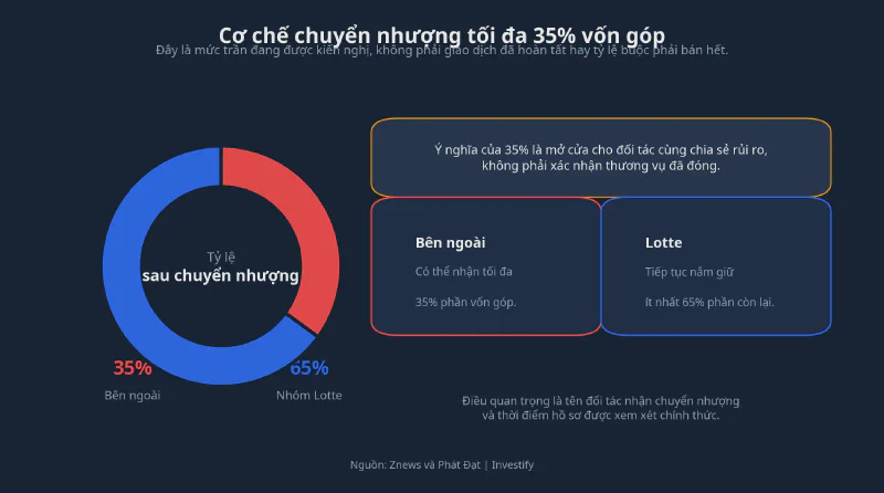 Cơ chế chuyển nhượng vốn góp