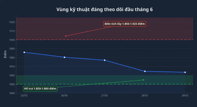 Vùng kỹ thuật đầu tháng 6