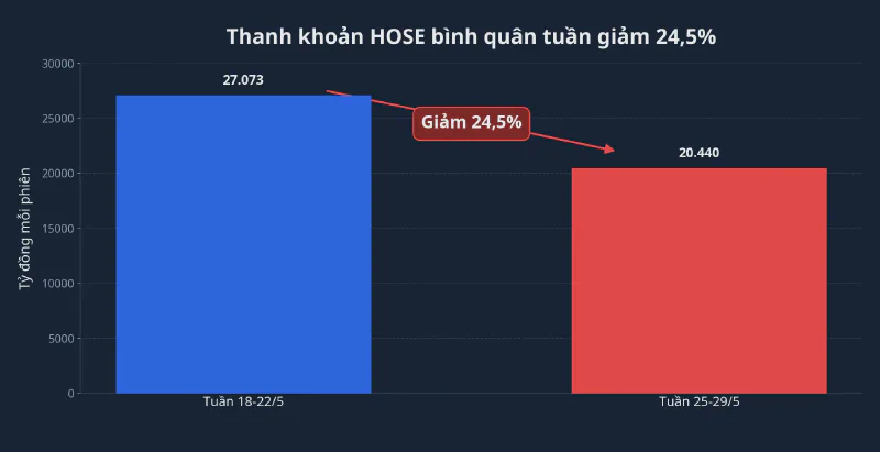 Thanh khoản HOSE bình quân tuần