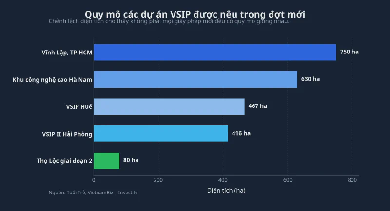 Quy mô các dự án VSIP được nhắc tới