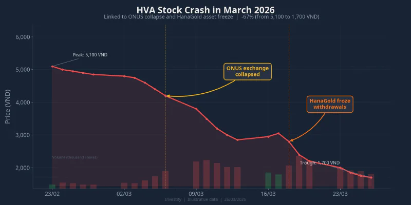 HVA stock plunging over 60% in March 2026