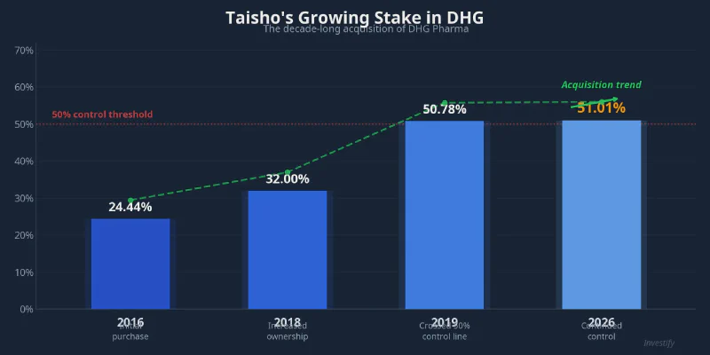Taisho&rsquo;s growing ownership stake in DHG over the years