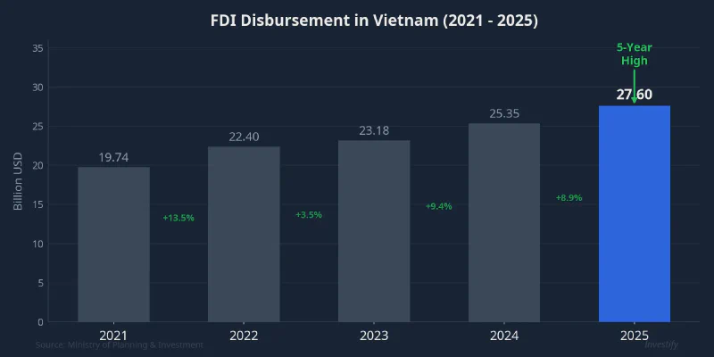 FDI disbursement in Vietnam from 2021 to 2025