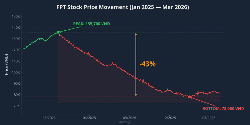 FPT stock price movement from peak of VND 135,700 to bottom zone of VND 78,000