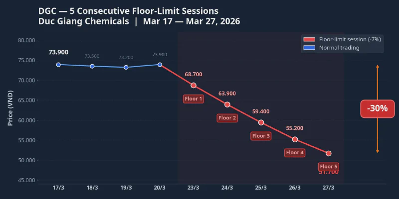 DGC stock price chart — 5 consecutive floor-limit sessions, dropping from 73,900 to 51,700 VND