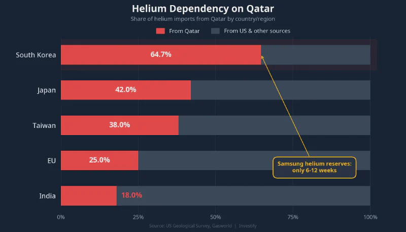Helium dependency on Qatar by country — South Korea leads at 64.7%