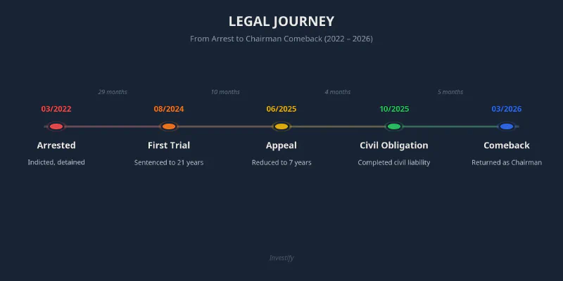 Legal journey of Trinh Van Quyet from arrest to Chairman comeback