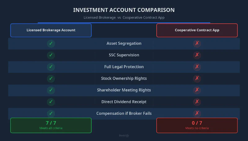 Comparison between licensed brokerage accounts and cooperative contract apps