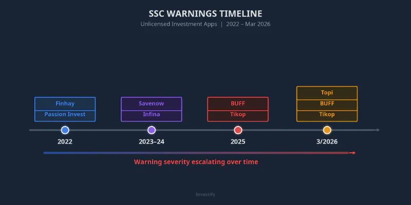 SSC warnings timeline from 2022 to March 2026