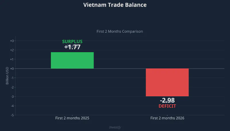 Trade balance comparison — first 2 months: $1.77B surplus (2025) vs $2.98B deficit (2026)