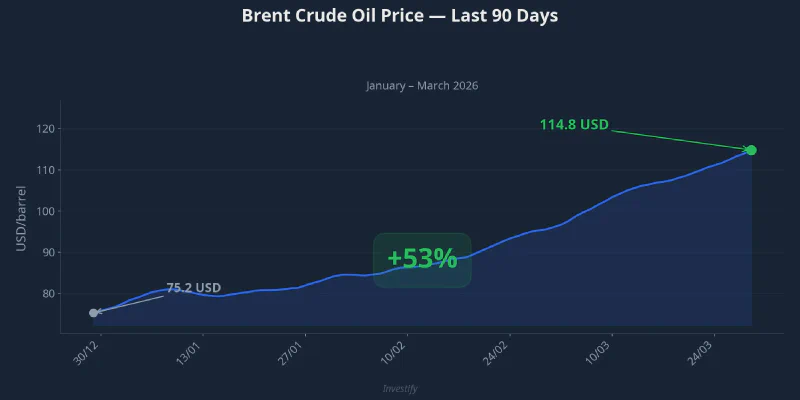 Brent crude oil price over 90 days — from $75.2 to $114.8 per barrel, up 53%