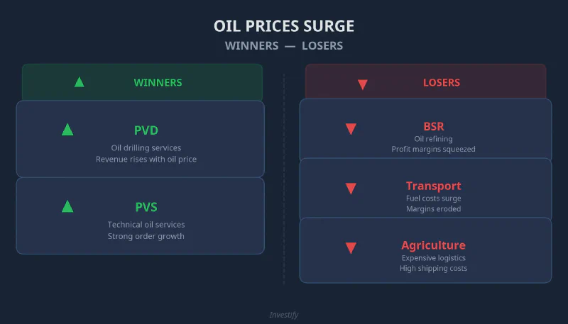 Sector comparison — winners and losers when oil prices surge