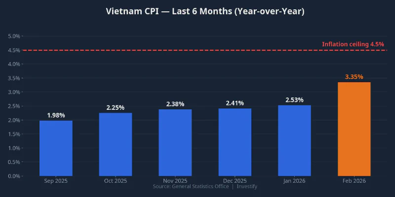 Vietnam CPI over the last 6 months — February 2026 jumps to 3.35%