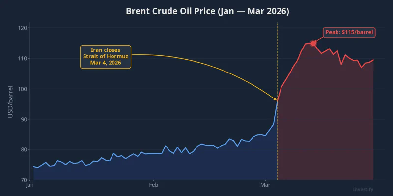 Brent crude oil price movement from January to March 2026