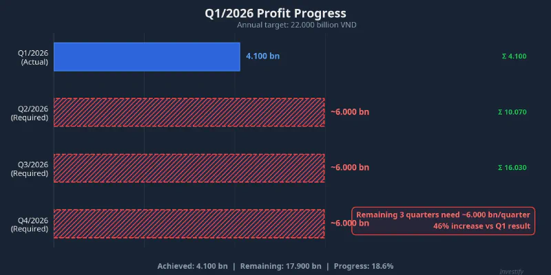 Q1/2026 profit progress vs annual target