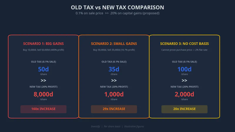 Three scenarios comparing old vs new tax