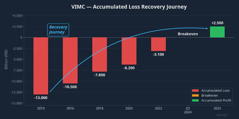 Chart showing VIMC&rsquo;s accumulated loss recovery from 2013 to 2025