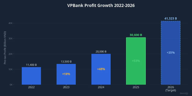 VPBank profit growth