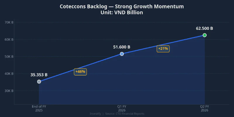 Coteccons backlog growth trajectory across quarters
