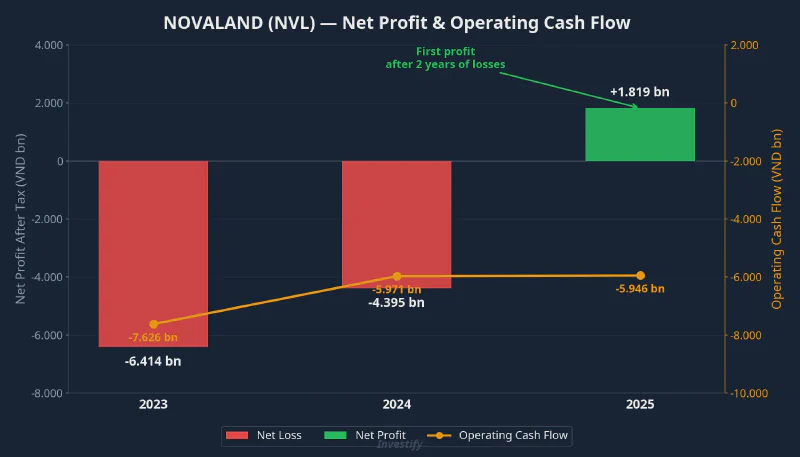 Novaland net profit and operating cash flow chart 2023-2025