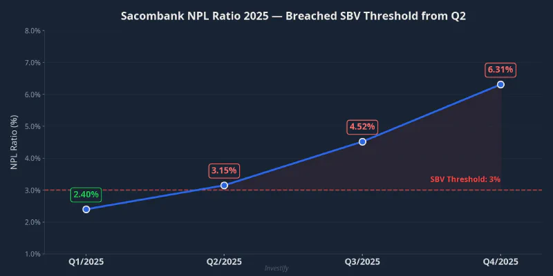 Sacombank NPL ratio through quarters of 2025