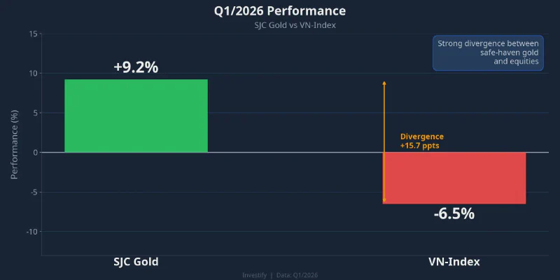 Q1/2026 Performance comparison: SJC Gold vs VN-Index